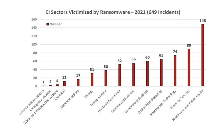 Ransomware Cyber Attacks by Critical Infrastructure Sectors for 2021