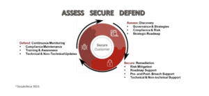 Assess, Secure, Defend