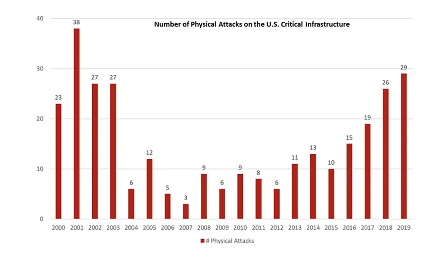 Number of physical attacks on U.S. Critical Infrastructure